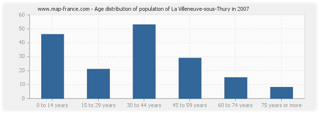 Age distribution of population of La Villeneuve-sous-Thury in 2007